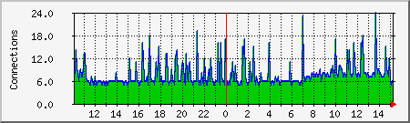 apache Traffic Graph