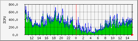 cpu Traffic Graph