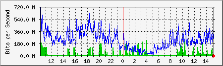 network Traffic Graph