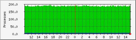 processes Traffic Graph