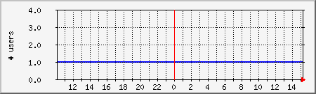 system_users Traffic Graph